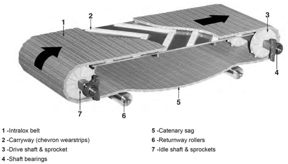 Components of an Intralox modular belt